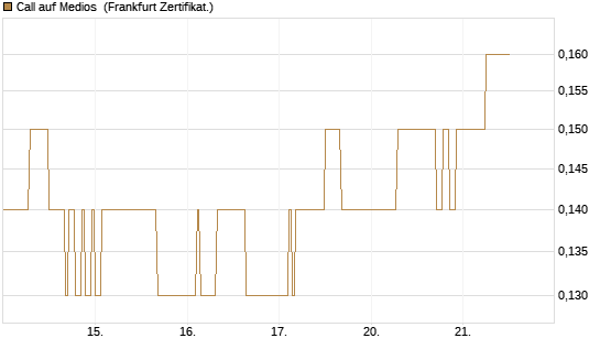 Call auf Medios [DZ BANK AG] Chart