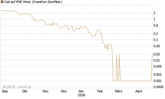 Call auf PNE Wind [DZ BANK AG] Chart