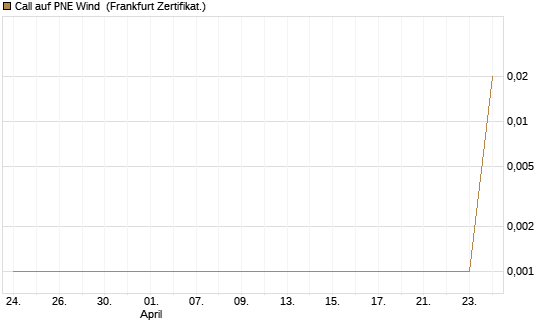 Call auf PNE Wind [DZ BANK AG] Chart