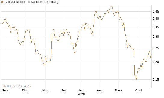Call auf Medios [DZ BANK AG] Chart
