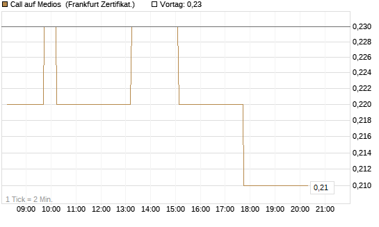 Call auf Medios [DZ BANK AG] Chart