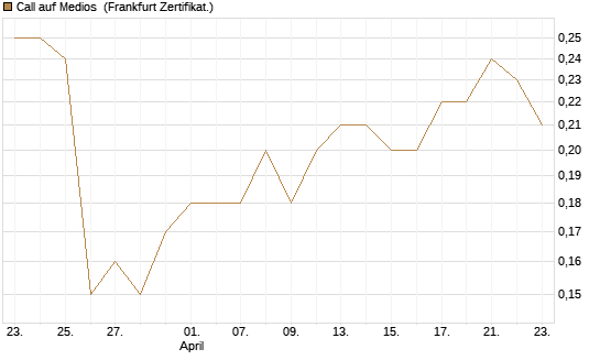 Call auf Medios [DZ BANK AG] Chart