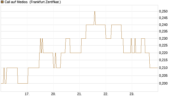 Call auf Medios [DZ BANK AG] Chart