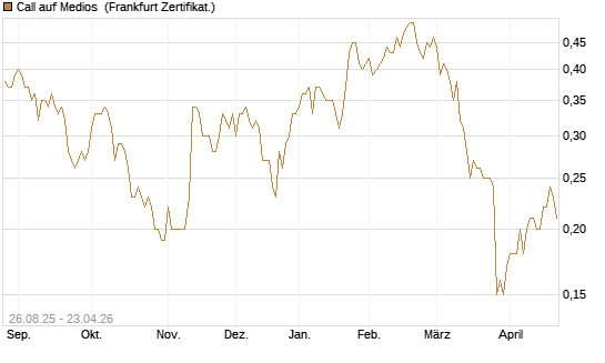 Call auf Medios [DZ BANK AG] Chart