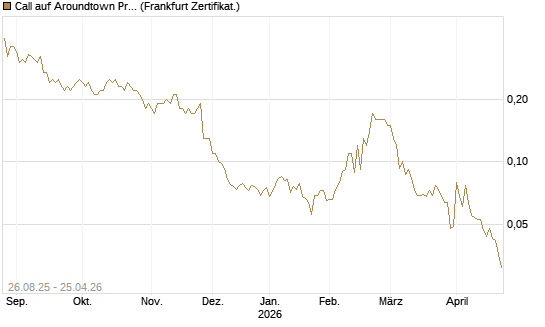 Call auf Aroundtown Property Holdings [Société Générale Effekten GmbH] Chart