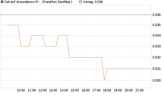 Call auf Aroundtown Property Holdings [Société Générale Effekten GmbH] Chart