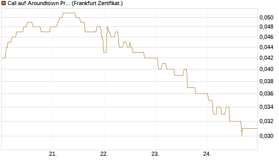 Call auf Aroundtown Property Holdings [Société Générale Effekten GmbH] Chart