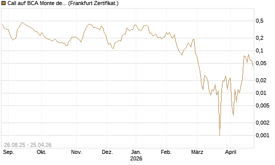 Call auf BCA Monte dei Paschi [Société Générale Effekten GmbH] Chart