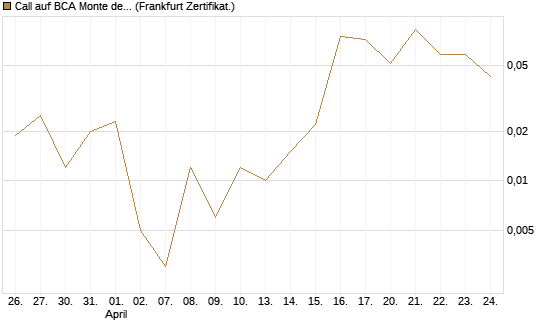 Call auf BCA Monte dei Paschi [Société Générale Effekten GmbH] Chart