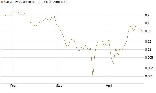 Call auf BCA Monte dei Paschi [Société Générale Effekten GmbH] Chart