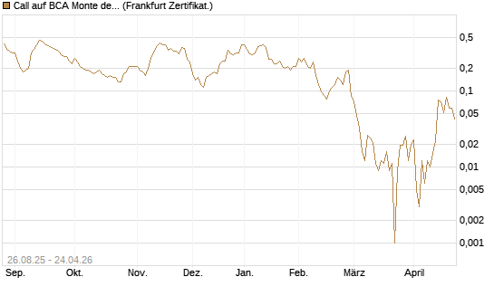 Call auf BCA Monte dei Paschi [Société Générale Effekten GmbH] Chart