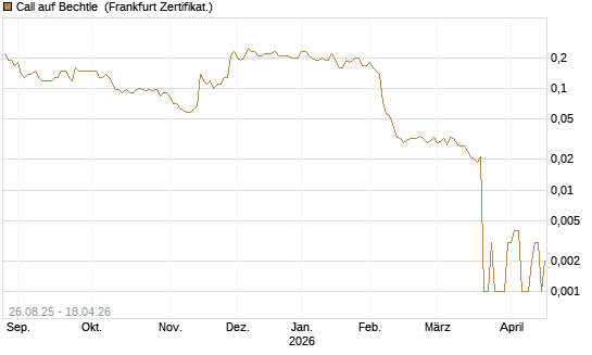 Call auf Bechtle [Société Générale Effekten GmbH] Chart