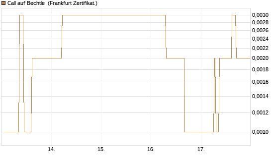 Call auf Bechtle [Société Générale Effekten GmbH] Chart