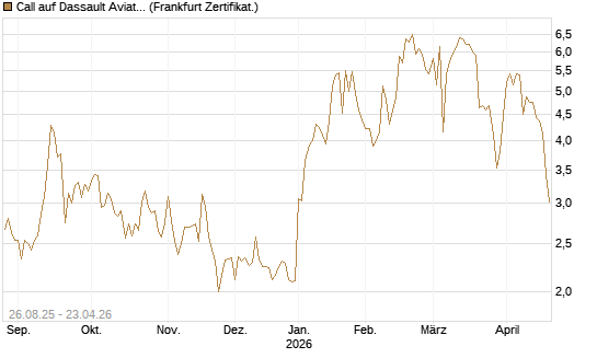 Call auf Dassault Aviation [Société Générale Effekten GmbH] Chart