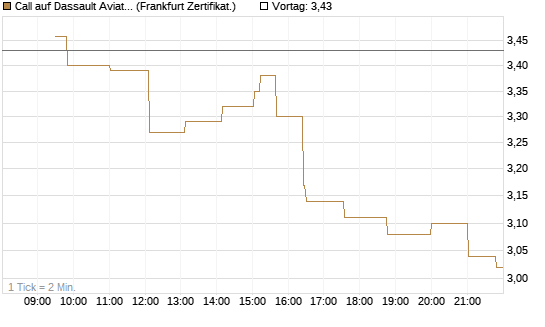 Call auf Dassault Aviation [Société Générale Effekten GmbH] Chart