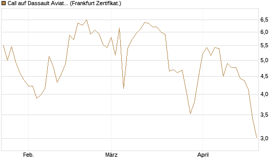Call auf Dassault Aviation [Société Générale Effekten GmbH] Chart