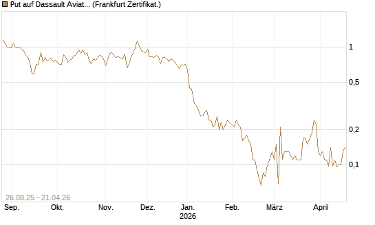 Put auf Dassault Aviation [Société Générale Effekten GmbH] Chart