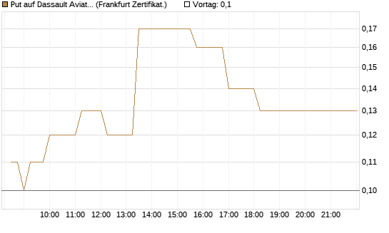 Put auf Dassault Aviation [Société Générale Effekten GmbH] Chart