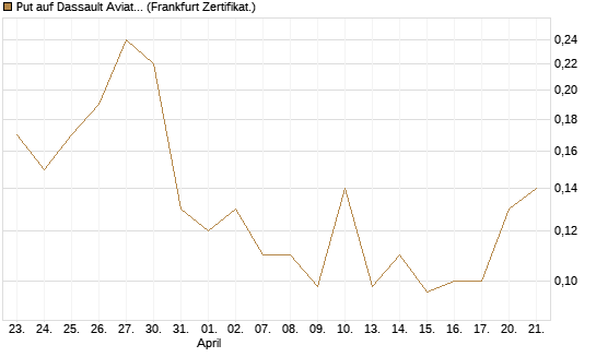 Put auf Dassault Aviation [Société Générale Effekten GmbH] Chart