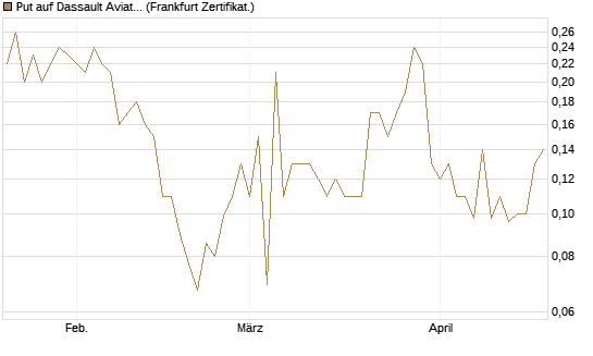 Put auf Dassault Aviation [Société Générale Effekten GmbH] Chart