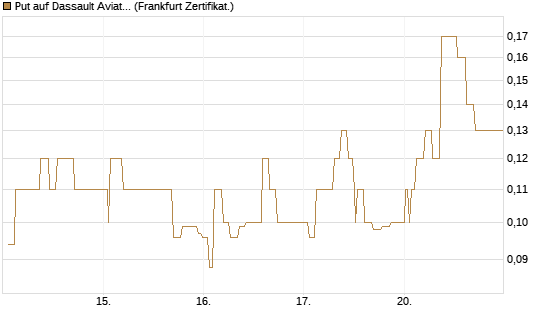 Put auf Dassault Aviation [Société Générale Effekten GmbH] Chart