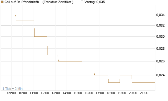 Call auf Dt. Pfandbriefbank [Société Générale Effekten GmbH] Chart