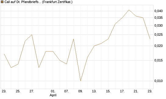 Call auf Dt. Pfandbriefbank [Société Générale Effekten GmbH] Chart