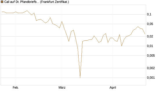 Call auf Dt. Pfandbriefbank [Société Générale Effekten GmbH] Chart