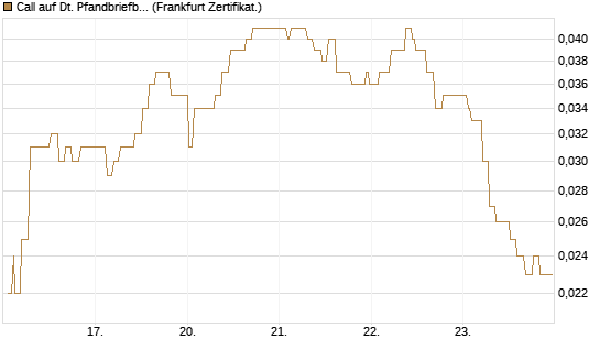 Call auf Dt. Pfandbriefbank [Société Générale Effekten GmbH] Chart