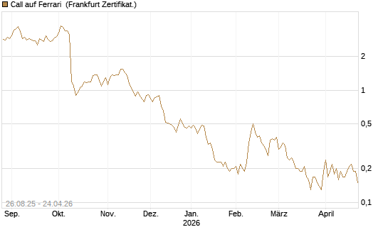 Call auf Ferrari [Société Générale Effekten GmbH] Chart