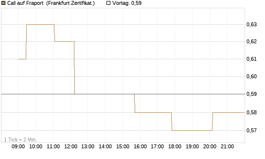 Call auf Fraport [Société Générale Effekten GmbH] Chart