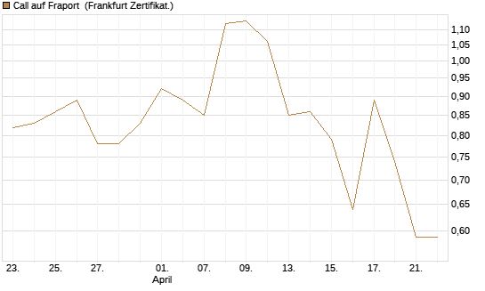 Call auf Fraport [Société Générale Effekten GmbH] Chart