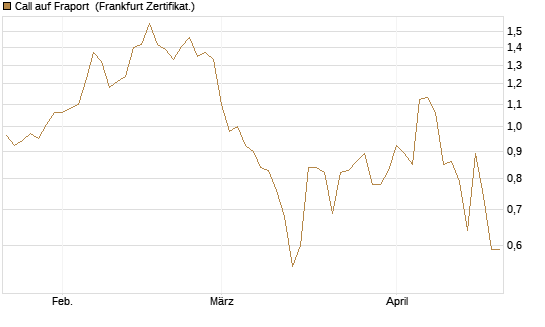 Call auf Fraport [Société Générale Effekten GmbH] Chart