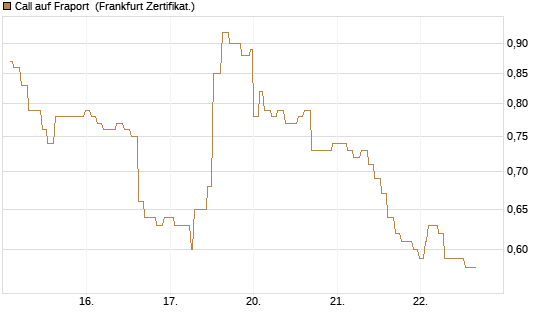 Call auf Fraport [Société Générale Effekten GmbH] Chart