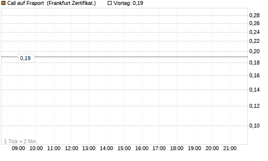 Call auf Fraport [Société Générale Effekten GmbH] Chart