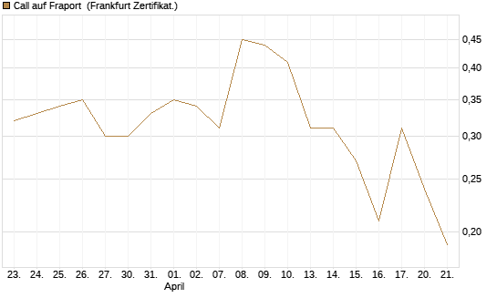 Call auf Fraport [Société Générale Effekten GmbH] Chart