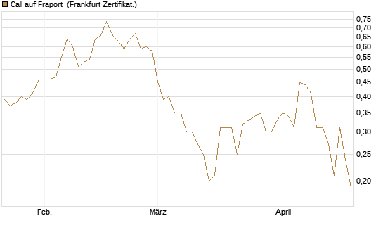 Call auf Fraport [Société Générale Effekten GmbH] Chart