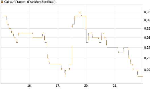Call auf Fraport [Société Générale Effekten GmbH] Chart