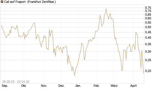 Call auf Fraport [Société Générale Effekten GmbH] Chart