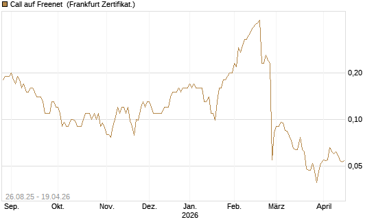 Call auf Freenet [Société Générale Effekten GmbH] Chart