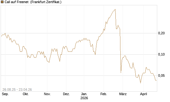 Call auf Freenet [Société Générale Effekten GmbH] Chart