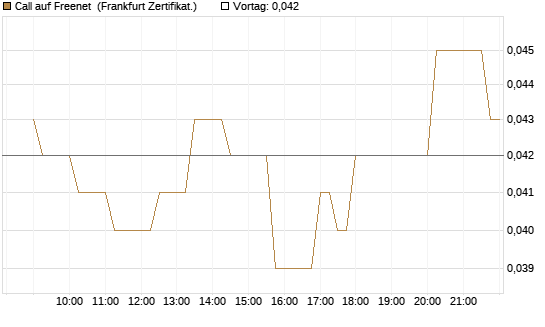 Call auf Freenet [Société Générale Effekten GmbH] Chart