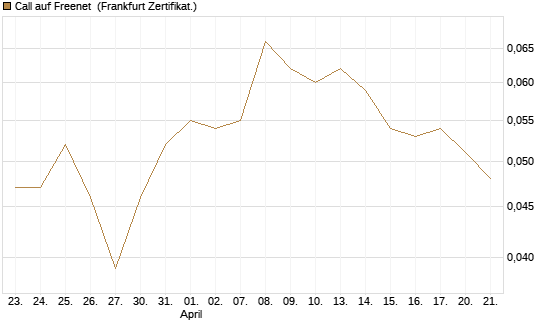 Call auf Freenet [Société Générale Effekten GmbH] Chart