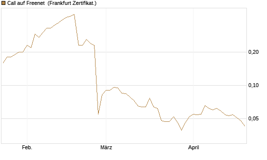 Call auf Freenet [Société Générale Effekten GmbH] Chart