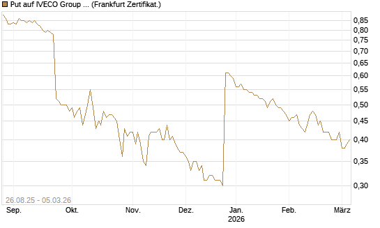 Put auf IVECO Group N.V. [Société Générale Effekten GmbH] Chart