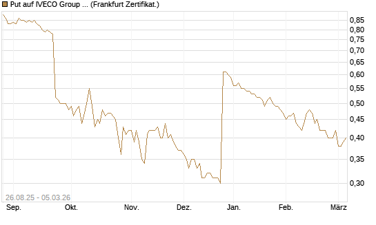 Put auf IVECO Group N.V. [Société Générale Effekten GmbH] Chart