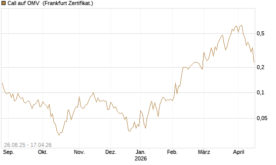 Call auf OMV [Société Générale Effekten GmbH] Chart
