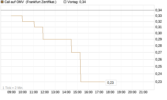 Call auf OMV [Société Générale Effekten GmbH] Chart