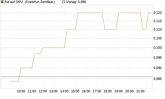 Put auf OMV [Société Générale Effekten GmbH] Chart