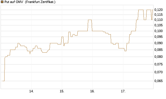 Put auf OMV [Société Générale Effekten GmbH] Chart